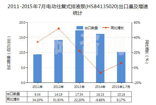 2011-2015年7月電動往復式排液泵(HS84135020)出口量及增速統(tǒng)計
